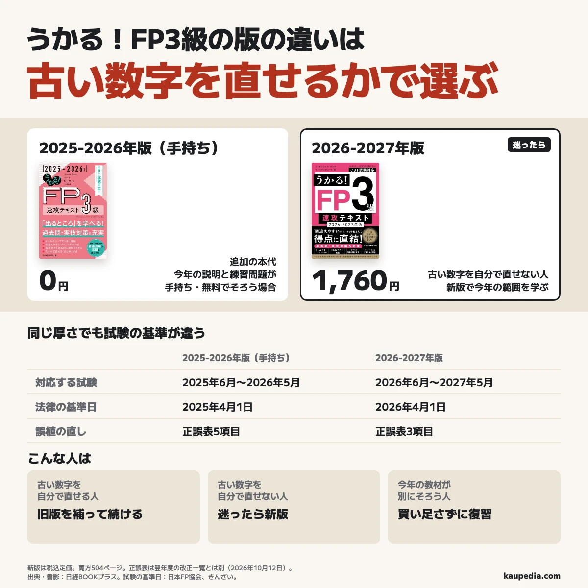 古い数字を自分で直せる人は手持ちのうかる！FP3級2025-2026年版を補って続け、今年の説明と練習問題が手持ちや無料資料でそろう場合は追加本代0円。自分で直せない人は迷ったら2026-2027年版（税込定価1,760円）を選び、今年の教材が別にそろう人は買い足さずに復習する。