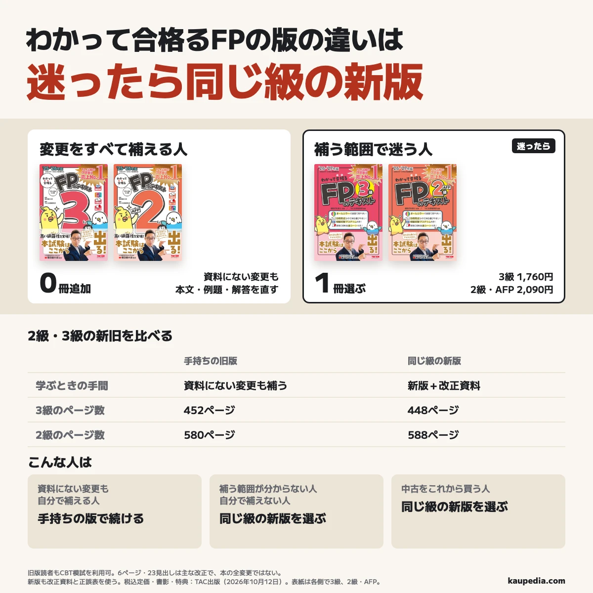 わかって合格るFPの版の違いは、迷ったら同じ級の新版。資料にない変更も本文・例題・解答に補える人は手持ちの2025–2026年版を続け、追加の本は0冊。変更を補えない人、補う範囲が分からない人と中古をこれから買う人は同じ級の2026–2027年版を1冊選ぶ。税込定価は3級1,760円、2級・AFP2,090円。旧版読者もCBT模試を使える。6ページ・23見出しは主な改正で、本の全変更ではない。新版も改正資料と正誤表を使う。