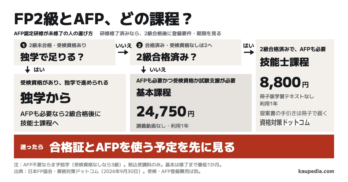 FP2級とAFP認定研修、どの課程を選ぶ? AFP認定研修が未修了で、受検資格があり、独学で進められるなら独学から。AFPも必要なら2級合格後に技能士課程へ。AFP認定研修が未修了で、2級未合格で、AFPも必要かつ受検資格か試験支援が必要なら基本課程(講義動画なし24,750円、修了まで最低1か月)。AFP認定研修が未修了で、2級合格済みで、AFPも必要なら技能士課程(冊子版学習テキストなし8,800円)。AFP認定研修が未修了で、2級合格済みの人と受検資格がない人は、2つ目の問いから進む。研修修了済みなら、2級合格後に登録要件・期限を見る。迷ったら合格証とAFPを使う予定を先に見る。いずれも資格対策ドットコムの税込受講料で、受検・AFP登録費用は別。