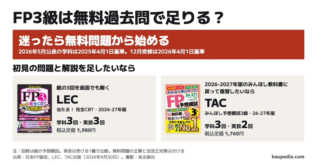 FP3級の2026年CBTは無料過去問で足りる? 迷ったら無料問題から始める。正解の理由を説明でき、2026年4月1日基準の制度の数字と画面操作の練習を補えるなら、模試は買い足さずに進める。初見の問題と解説を足したいならLEC、2026-2027年版のみんほし教科書に戻って復習したいならTAC。紙の学科は両方3回、受ける実技1種はLEC3回・TAC2回で、税込定価は1,980円と1,760円。2026年5月公表の学科問題は2025年4月1日基準、12月受検は2026年4月1日基準。