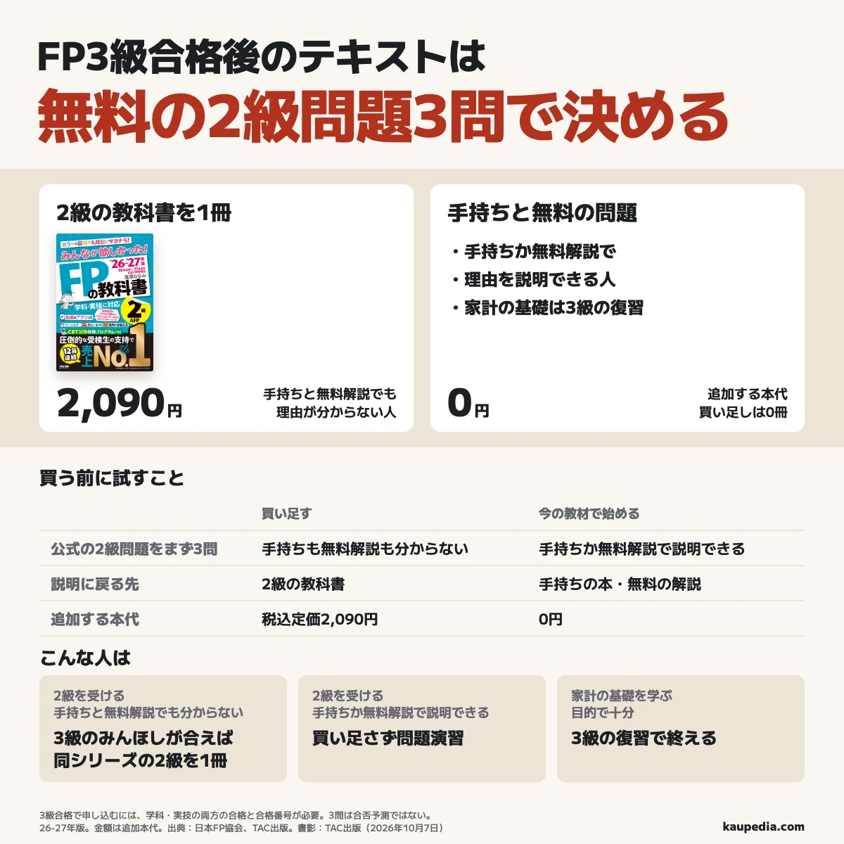 FP3級合格後のテキストは無料の2級問題3問で決める。2級を受け、手持ちの本と無料の解説でも理由が分からない人は教科書を1冊。3級のみんほしが合っていた人には同じシリーズの26-27年版で、追加本代は税込定価2,090円。手持ちの本か無料の解説で、なぜその答えかを自分の言葉で言える人は買い足さずに問題演習。家計の基礎を学ぶ目的で十分な人は3級の復習で終え、どちらも追加本代は0円。まず試す3問は合否予測ではない。