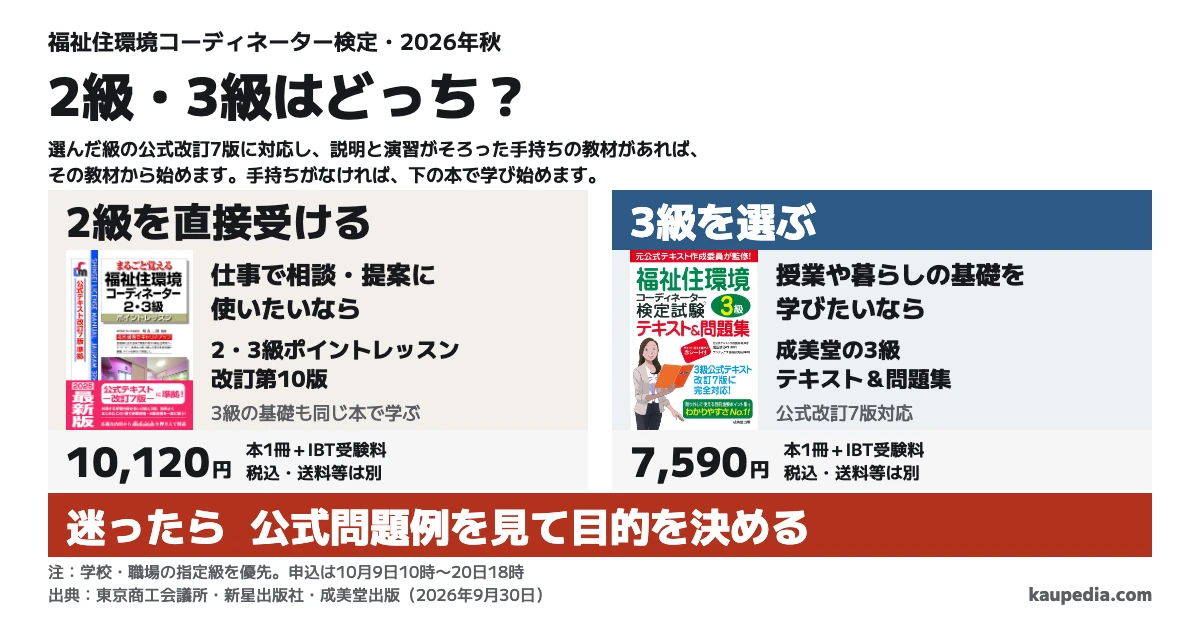 福祉住環境コーディネーター2級・3級はどっち? 仕事で相談・提案に使いたいなら2級、授業や暮らしの基礎を学びたいなら3級を選びます。選んだ級の公式改訂7版に対応し、説明と演習がそろった手持ちの教材があれば、その教材から始めます。手持ちがなければ、2級は2・3級ポイントレッスン 改訂第10版、3級は成美堂の3級テキスト&問題集で学び始めます。学校・職場の指定級を優先し、迷ったら公式問題例を見て目的を決めます。本1冊とIBT受験料の合計は2級10,120円、3級7,590円で、送料等は別です。