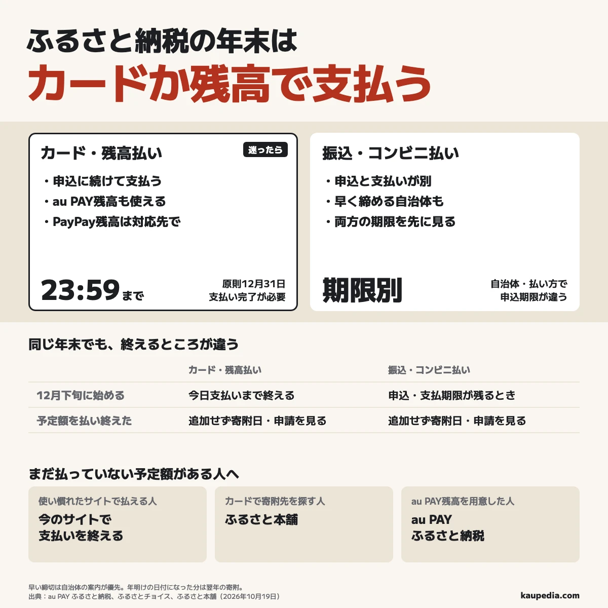 年末のふるさと納税はカードか残高払いで、原則12月31日23時59分までに支払いを終える。自治体の早い締切が優先。PayPay残高は対応先だけ。振込・コンビニは申込と支払の両期限を見る。未払いの予定額がある人は、使い慣れたサイトで終える。カードで寄附先を探す人はふるさと本舗、au PAY残高を用意した人はau PAY ふるさと納税。予定額を払い終えた人は追加せず、寄附日と申請を見る。翌年の日付は翌年の寄附。