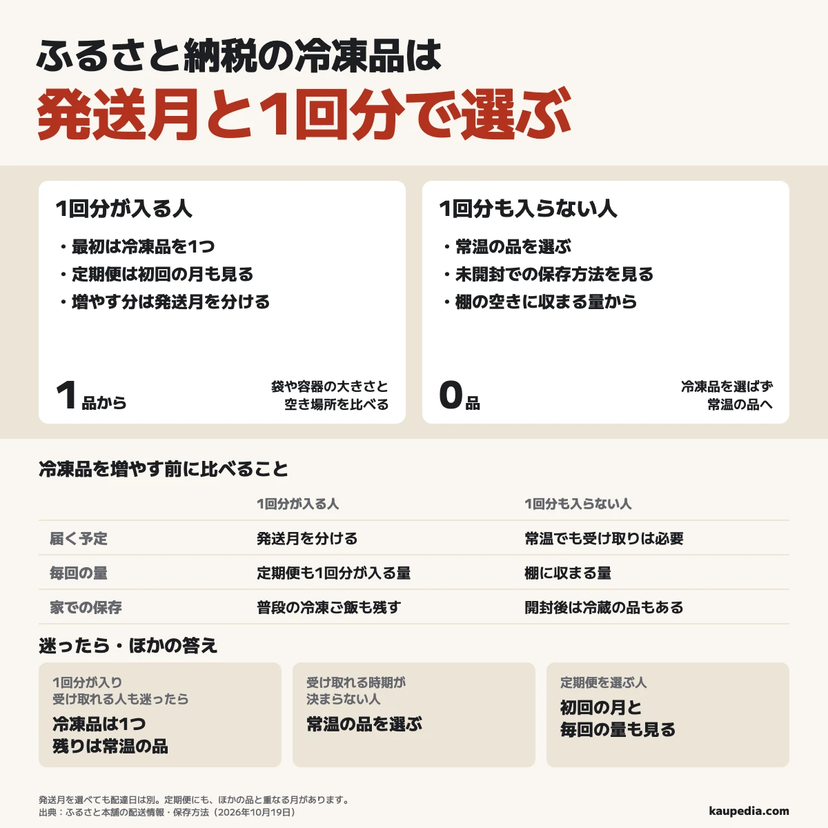 ふるさと納税の冷凍の品は発送月と1回分で選ぶ。1回分が入る人は冷凍の品を1つからにし、増やす分は発送月を分ける。定期便は初回の月と毎回の量も見る。1回分も入らない人や受け取れる時期が決まらない人は常温の品へ。1回分が入り、受け取れる人も、迷ったら冷凍の品は1つ、残りは常温の品。発送月を選べても配達日は別で、常温の品も棚に収まる量を選び、開封後は冷蔵の品もある。普段の冷凍ご飯を残して、袋や容器の大きさと空き場所を比べる。