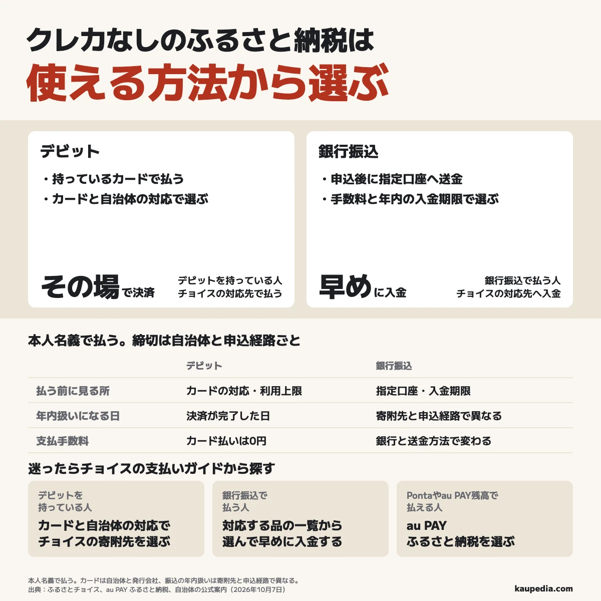 クレカなしのふるさと納税は使える方法から選ぶ。迷ったらチョイスの支払いガイドから探す。デビットを持っている人はカードと自治体の対応で選び、対応先でその場で決済する。銀行振込で払う人は対応する品の一覧から手数料と年内の入金期限で選び、早めに入金する。振込手数料は銀行と送金方法、年内扱いは寄附先と経路で異なる。Pontaやau PAY残高で払える人はau PAY ふるさと納税を選ぶ。名義は本人にそろえる。
