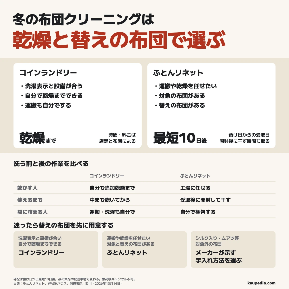 冬の布団クリーニングは乾燥と替えの布団で選ぶ。洗濯表示と設備が合い、自分で乾燥までできる人はコインランドリー。運搬や乾燥を任せたい人で、対象の布団と替えの布団がある人はふとんリネットで、受取日は預け日から最短10日後。宅配も袋に詰めるのは自分で、集荷後はキャンセルできない。迷ったら替えの布団を先に用意する。対象外の布団はメーカーが示す手入れ方法を選ぶ。