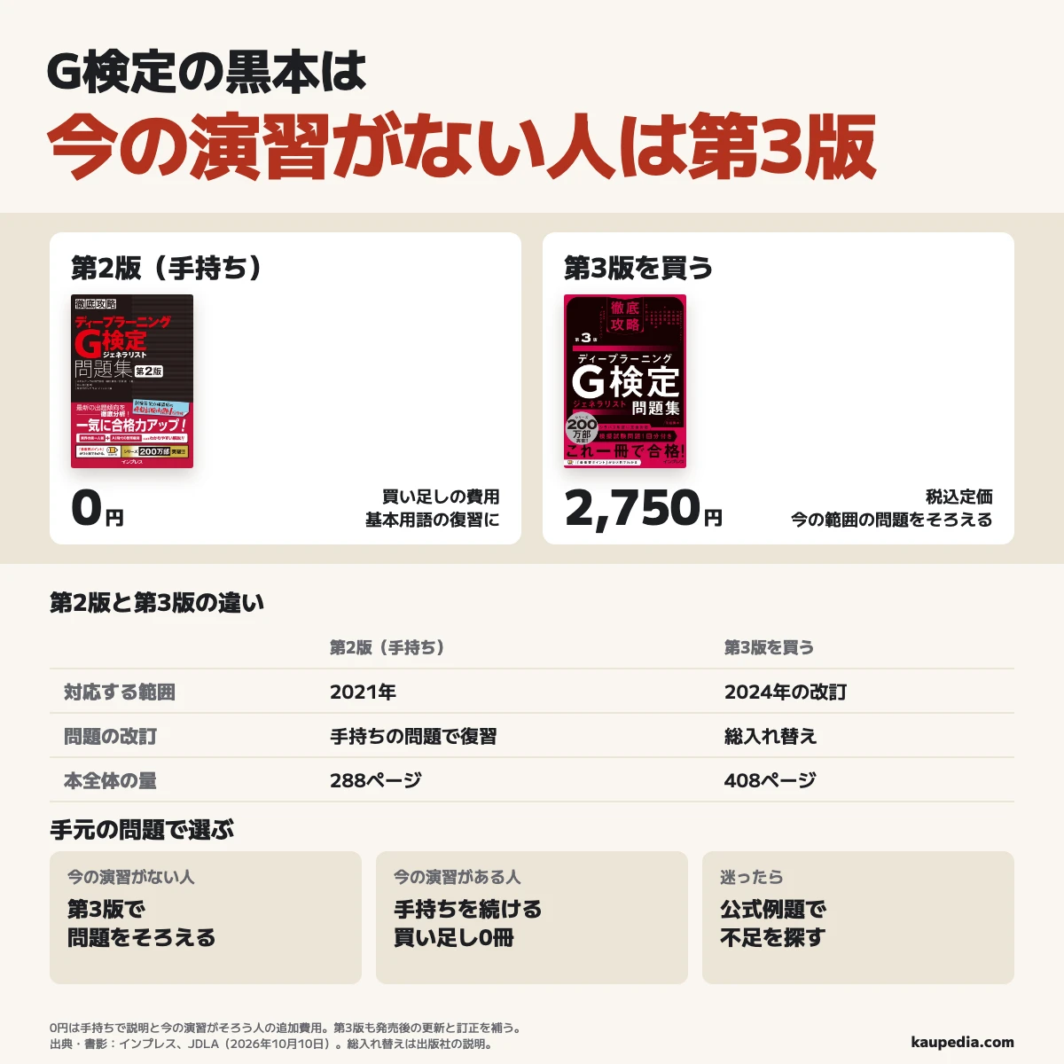 G検定の黒本第2版・第3版は今の演習の有無で選ぶ。手持ちの第2版は288ページで2021年の範囲に対応し、第3版は408ページで2024年の改訂に合わせて問題が総入れ替え。第3版の税込定価は2,750円。今の演習がない人は第3版で問題をそろえ、今の演習がある人は手持ちを続けて買い足し0冊。迷ったら公式例題で不足を探す。