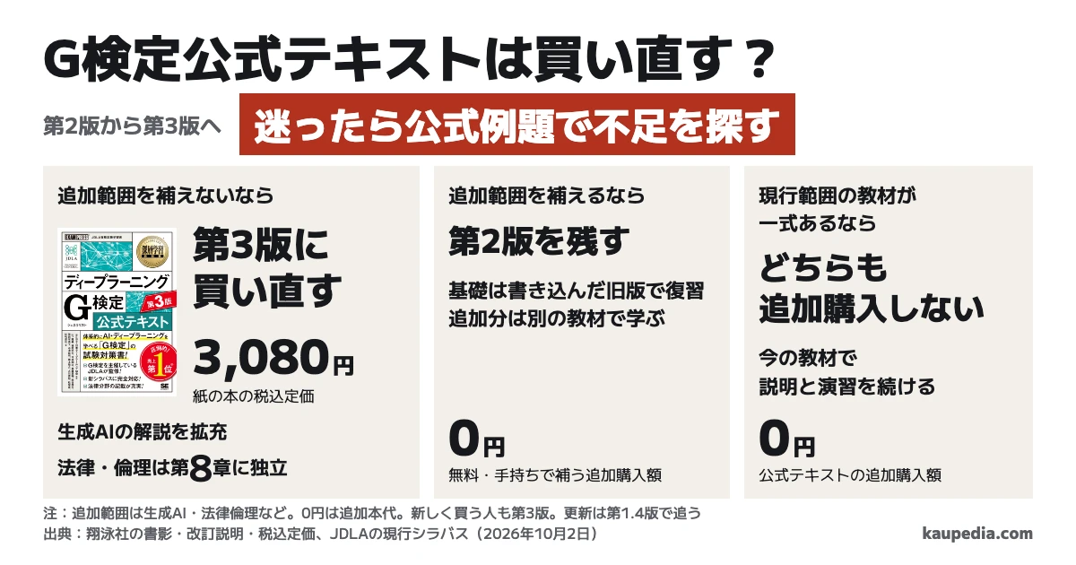 G検定公式テキストは第2版から第3版へ買い直す?追加範囲を補えないなら第3版、追加範囲を補えるなら第2版を残す。現行範囲の教材が一式あるなら、どちらも追加購入しない。迷ったら公式例題で不足を探す。新しく公式テキストを買う人も第3版を選ぶ。決め手は生成AIの解説と法律・倫理の第8章。第3版の本代は税込3,080円、手持ちで補える人の追加購入は0円。現行シラバスは第1.4版。