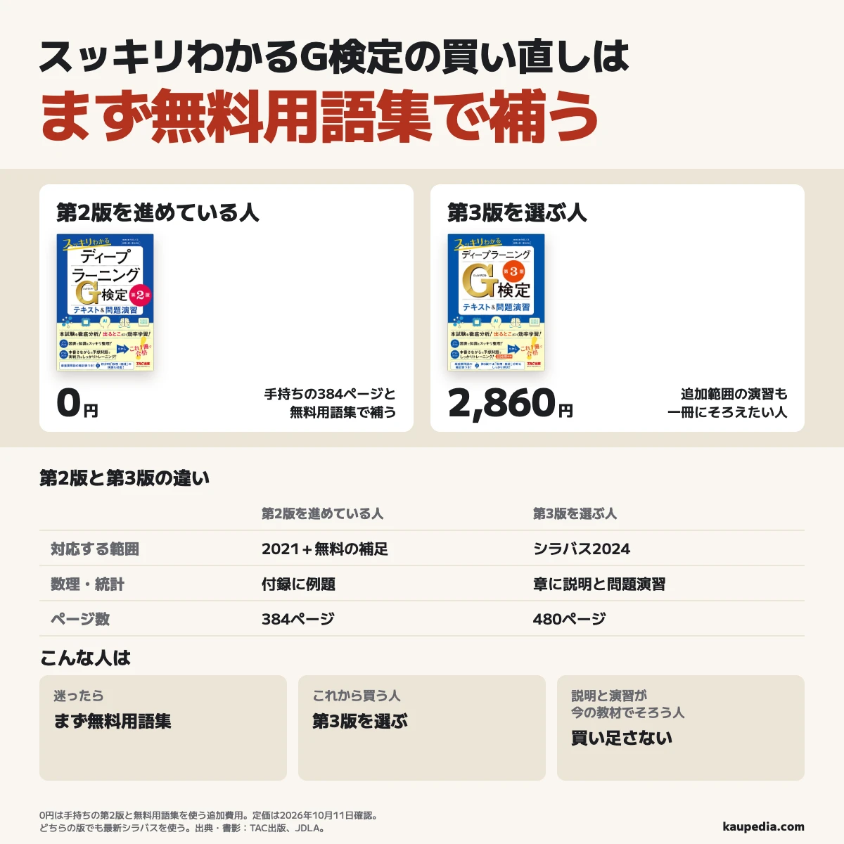 スッキリわかるG検定の古い版・新しい版の違い。迷ったらまず無料用語集。第2版を進めている人は手持ちの384ページと無料用語集で補い、追加費用は0円。追加範囲の演習も一冊にそろえたい人は480ページの第3版を選び、税込定価は2,860円。これから買う人も第3版、説明と演習が今の教材でそろう人は買い足さない。