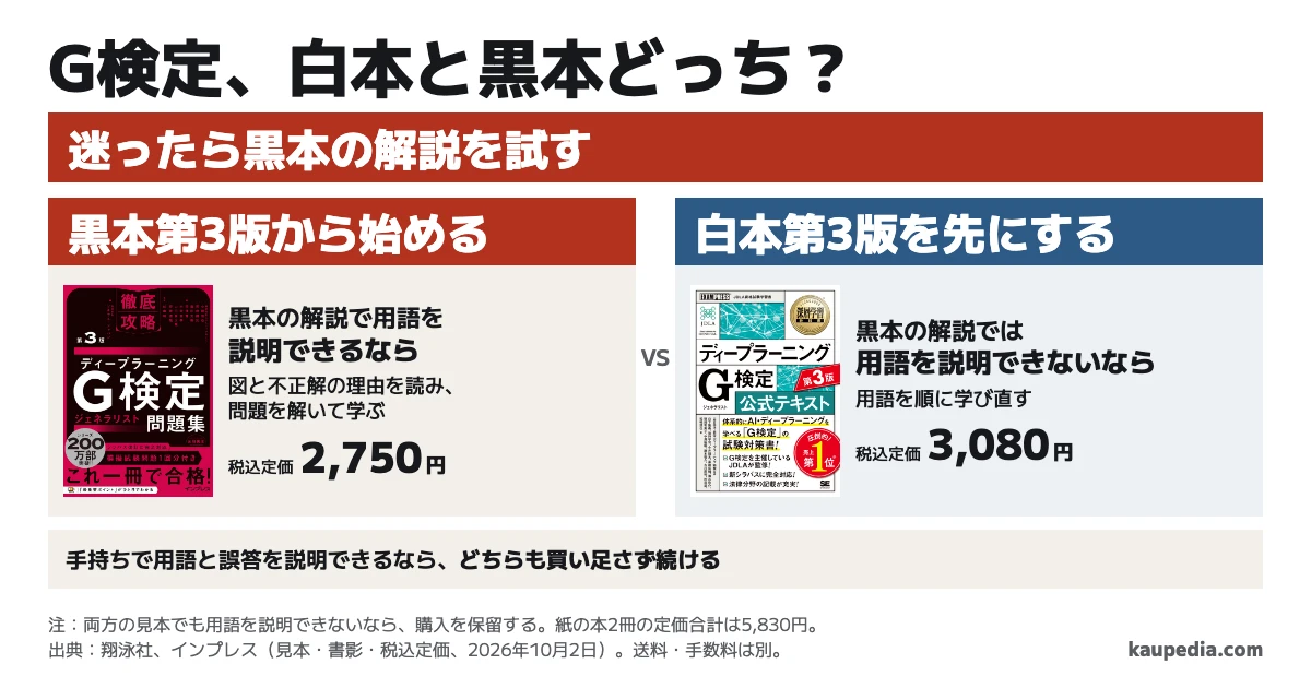 G検定は白本・黒本どっち?黒本の解説で用語を説明できるなら黒本第3版から始める。黒本の解説では用語を説明できないなら、白本第3版を先にする。迷ったら黒本の解説を試す。黒本は図と不正解の理由、白本は用語を順に学ぶ。税込定価は黒本2,750円、白本3,080円、2冊で5,830円。両方の見本でも用語を説明できないなら、購入を保留する。手持ちで用語と誤答を説明できるなら、どちらも買い足さず続ける。
