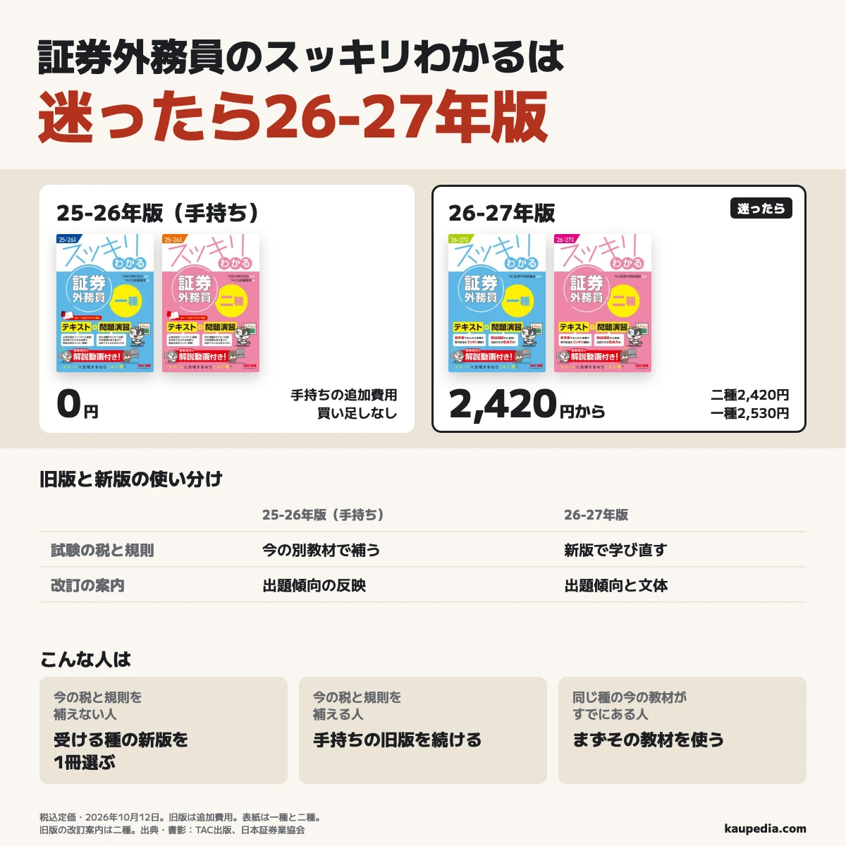 証券外務員のスッキリわかるは迷ったら26-27年版。今の税と規則を補えない人は受ける種の新しい版を1冊選び、二種は2,420円、一種は2,530円。今の税と規則を補える人は手持ちの25-26年版を続け、追加費用は0円。同じ種の今の教材がある人はそれを使う。