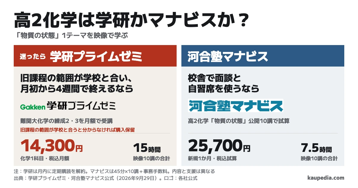 高2化学の「物質の状態」は学研プライムゼミとマナビスのどっちを選ぶか。旧課程の範囲が学校と合い、月初から4週間で終えるなら学研プライムゼミ、校舎で面談と自習席を使うならマナビス。迷ったら学研プライムゼミ。ただし旧課程の範囲が学校と合うと分からなければ購入を保留。学研の月額14,300円は月内に定期購読を解約する前提で映像15時間、マナビスの公開10講は新規1か月25,700円の試算で映像7.5時間。どちらも税込、2026年9月29日の公式表示。