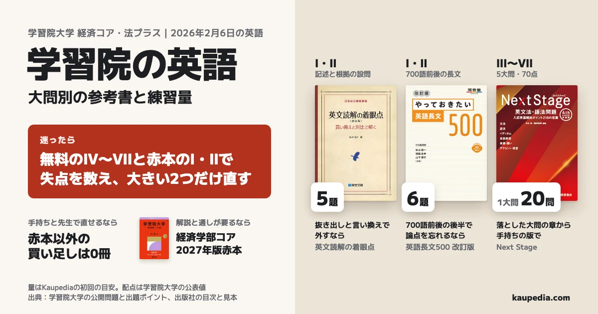 学習院の英語、大問別の参考書と練習量(経済学部コア試験・法学部プラス試験、2026年2月6日の問題)。迷ったら、無料のⅣ〜Ⅶと赤本のⅠ・Ⅱで今年の失点を数え、大きい2つだけを直す。Ⅰ・Ⅱの抜き出しと言い換えで外すなら、英文読解の着眼点を5題。Ⅰ・Ⅱの700語前後の後半で論点を忘れるなら、やっておきたい英語長文500を6題。Ⅲ〜Ⅶは落とした大問の章から、手持ちの版のNext Stageを1大問20問。手持ちと先生で直せるなら、赤本以外の買い足しは0冊。解説と通しが要るなら、経済学部コア試験の2027年版赤本。