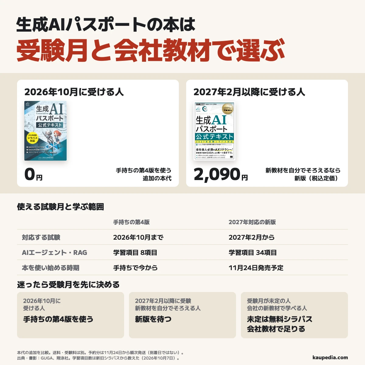 生成AIパスポートの本は受験月と会社教材で選び、迷ったら受験月を先に決める。2026年10月の受験は手持ちの第4版で続け、2027年2月以降に受けて新範囲の教材を自分でそろえる人は新版を待ち、会社の新教材で学べる人は買い足さず、未定の人は無料の新シラバスで範囲を知る。