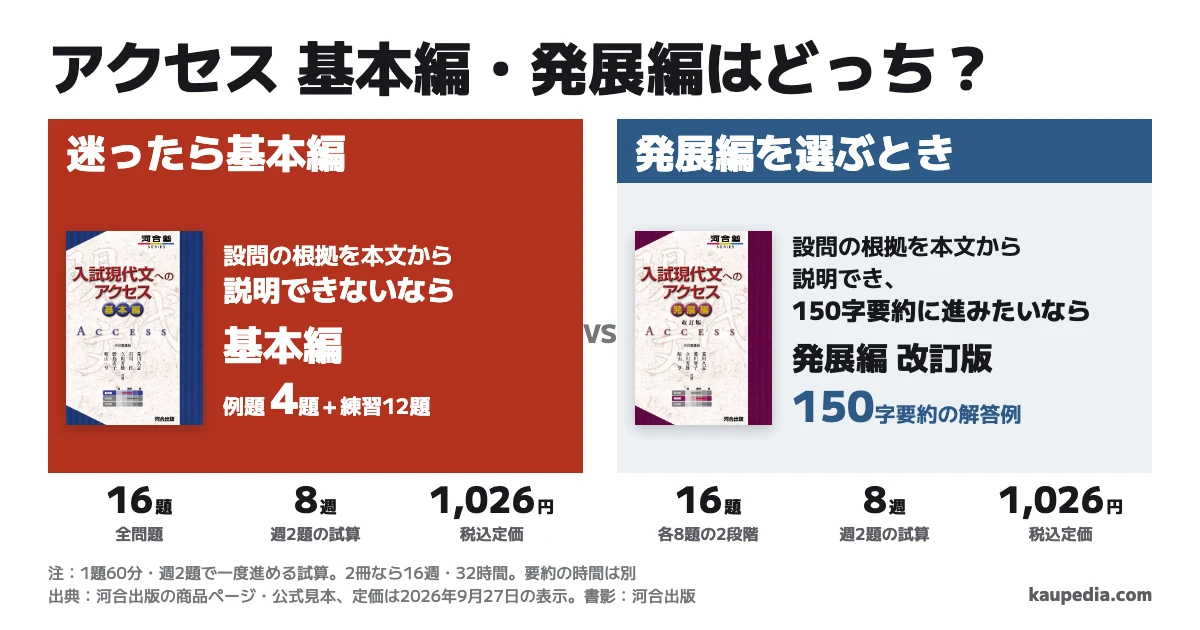 入試現代文へのアクセスは基本編・発展編のどっちから始める? 設問の根拠を本文から説明できないなら基本編。設問の根拠を本文から説明でき、150字要約に進みたいなら発展編。迷ったら基本編。基本編は例題4題と練習問題12題、発展編はステップ1・2が各8題。週2題なら1冊8週、2冊16週。