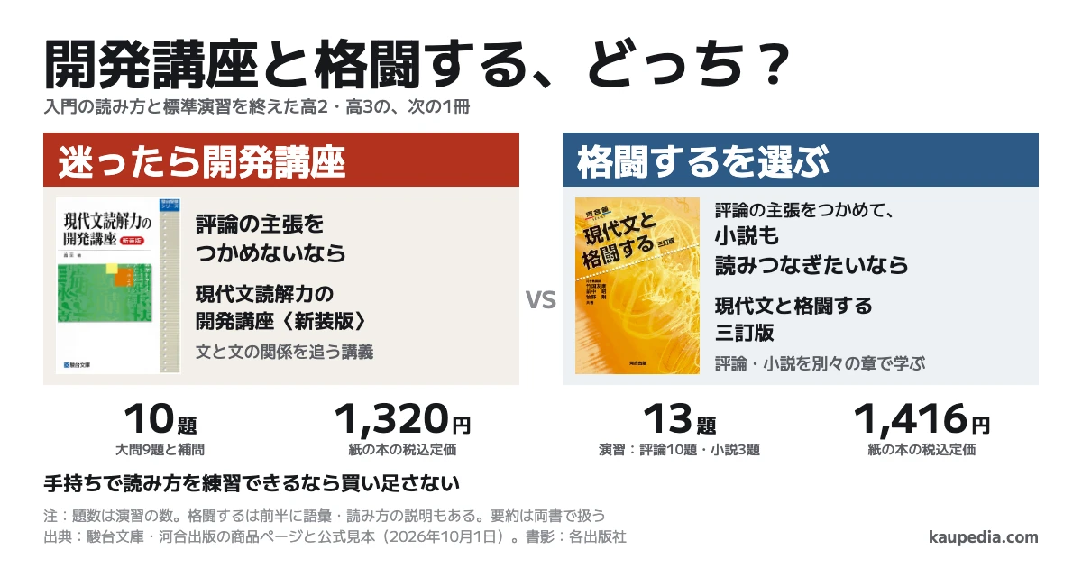 現代文の開発講座と格闘する、どっち? 入門の読み方と標準演習を終え、評論の主張をつかめないなら開発講座。迷ったら開発講座です。決め手は全10題で文と文の関係を追う講義。評論の主張をつかめて、小説も読みつなぎたいなら格闘するで、演習は評論10題と小説3題の計13題。手持ちで読み方を練習できるなら買い足さない。