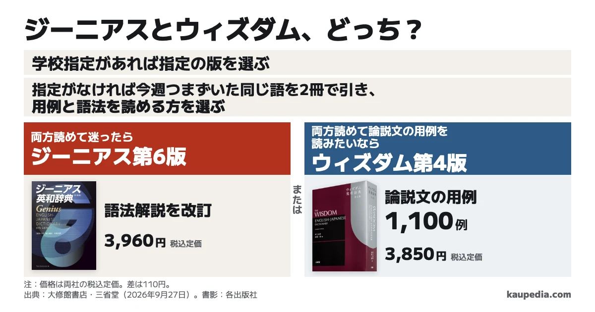 ジーニアスとウィズダムの選び方。学校指定があれば指定の版を選ぶ。指定がなければ今週つまずいた同じ語を2冊で引き、用例と語法を読める方を選ぶ。両方読めて迷ったらジーニアス第6版。両方読めて論説文の用例を読みたいならウィズダム第4版。出版社の税込定価は3,960円と3,850円で、差は110円。