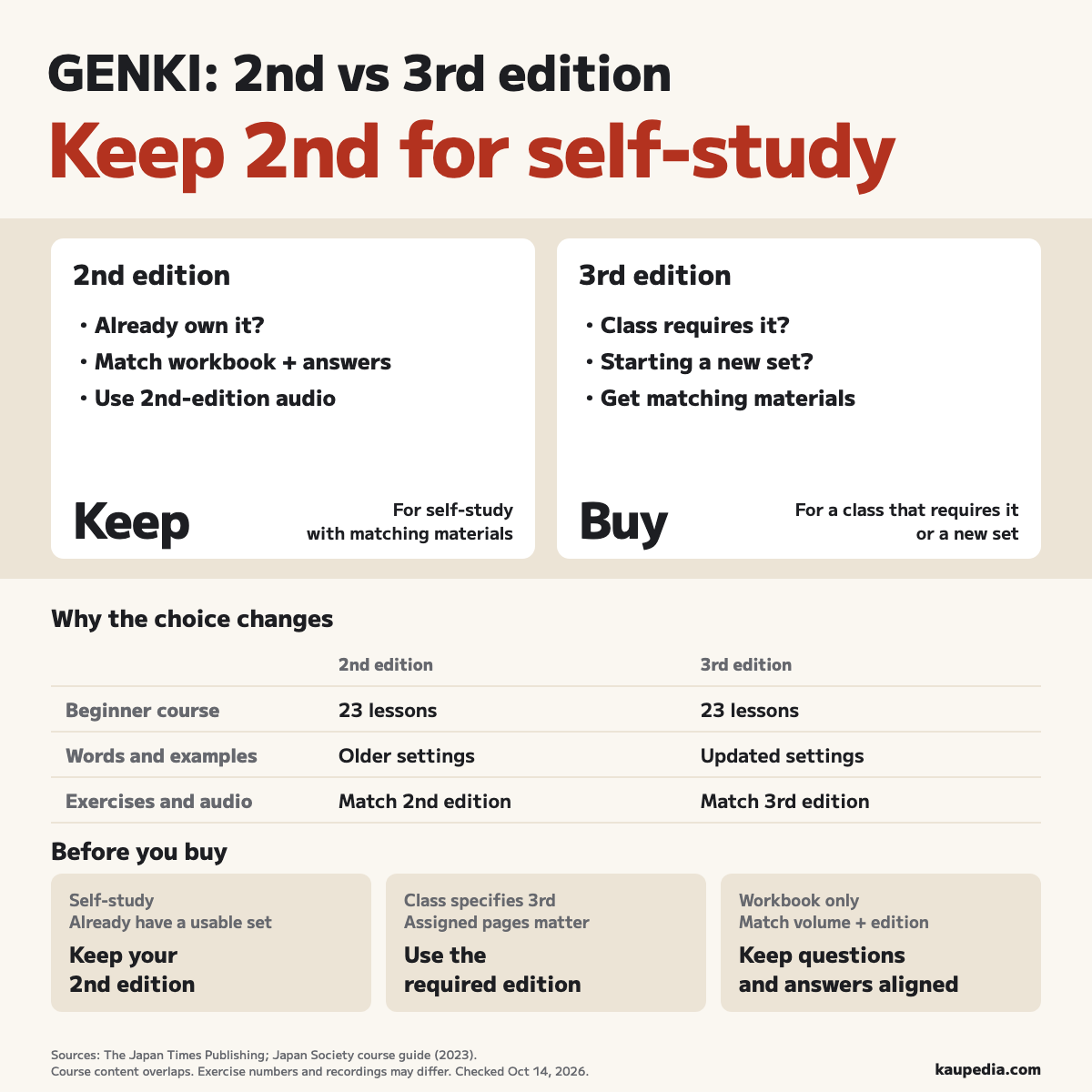GENKI edition guide: keep a usable second-edition set for self-study; buy third edition for a class that requires it or a new set. Both have 23 lessons. Match the workbook, answers, and audio to the volume and edition.