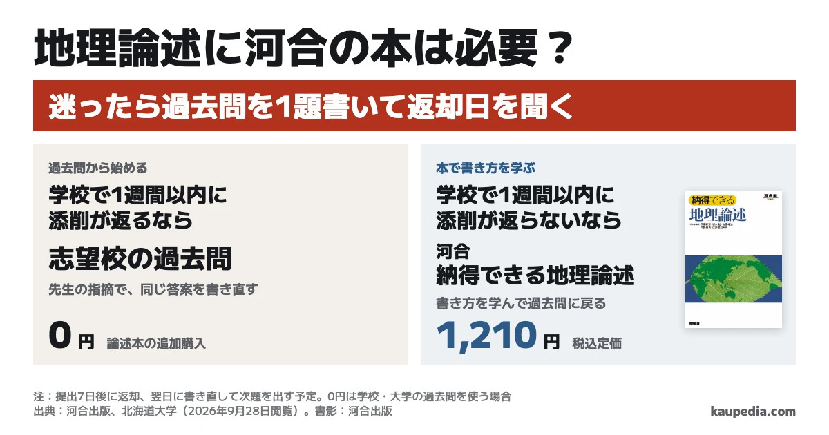 地理論述に河合の本は必要か。学校で1週間以内に添削が返るなら、志望校の過去問を優先します。学校で1週間以内に添削が返らないなら、河合『納得できる地理論述』で設問の読み方を学びます。迷ったら過去問を1題書いて返却日を聞く。1日目に提出して8日目に返却、9日目に書き直して次の1題を出す予定なら、3週間で2題の返却と書き直しができます。本の税込定価は1,210円です。