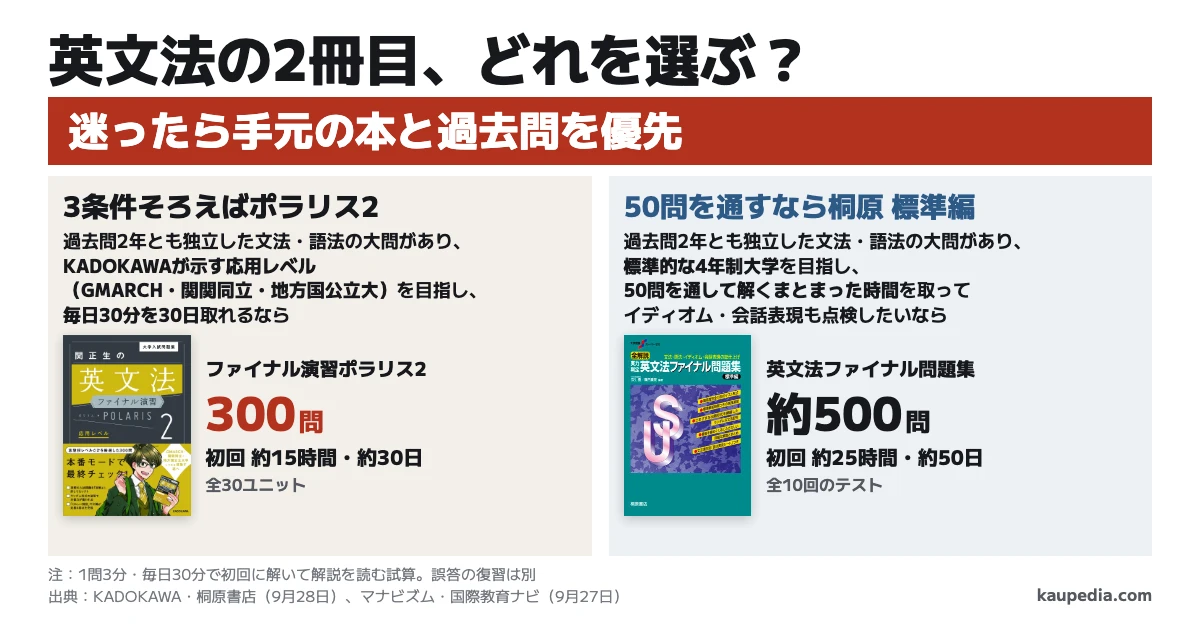 英文法の2冊目はどう選ぶか。迷ったら手元の本と過去問を優先。過去問2年とも独立した文法・語法の大問があり、KADOKAWAが示す応用レベル(GMARCH・関関同立・地方国公立大)を目指し、毎日30分を30日取れるならファイナル演習ポラリス2。300問、初回約15時間・約30日。過去問2年とも独立した文法・語法の大問があり、標準的な4年制大学を目指し、50問を通して解くまとまった時間を取ってイディオム・会話表現も点検したいなら桐原の標準編。約500問、初回約25時間・約50日。1問3分・毎日30分での試算で、誤答の復習は別。