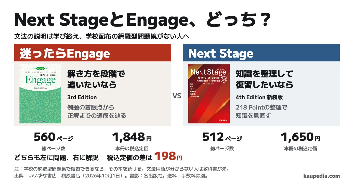 Next StageとEngage、どっちを買う? 文法の説明は学び終え、学校配布の網羅型問題集がない人は、解き方を段階で追いたいならEngage、知識を整理して復習したいならNext Stageを選ぶ。迷ったらEngage。どちらも左に問題、右に解説で、Next Stageは218 Pointに整理され、税込定価はEngageの1,848円とNext Stageの1,650円で差は198円。学校の網羅型問題集で復習できるなら、その本を続ける。
