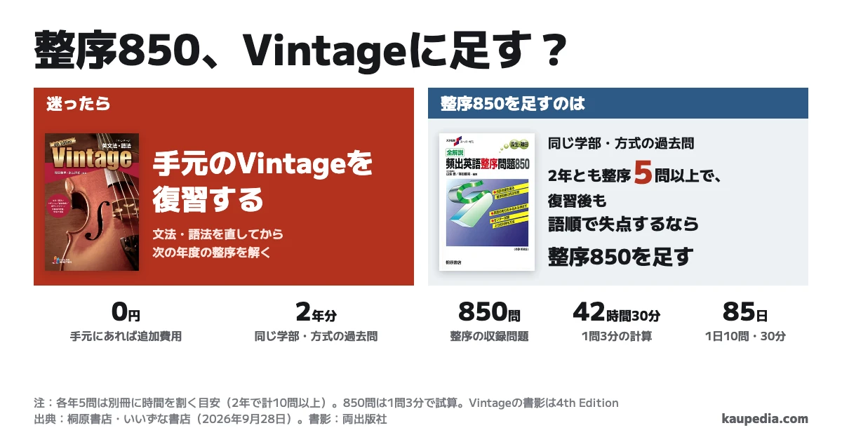 英語の整序850とVintage、どっち? 迷ったら手元のVintageを復習する。同じ学部・方式の過去問2年とも整序5問以上で、復習後も語順で失点するなら整序850を足す。各年5問は2年で計10問以上出る場合に別冊へ時間を割く目安。整序850は850問で、1問3分なら計42時間30分、1日10問なら85日かかる試算。