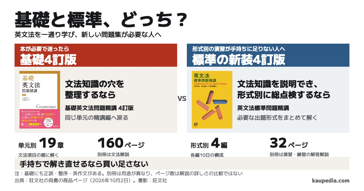 基礎英文法問題精講と標準はどっち? 新しい本が必要で、文法知識の穴を整理するなら基礎4訂版、文法知識を説明でき、形式別に総点検するなら標準の新装4訂版。本が必要で迷ったら基礎4訂版。決め手は単元別19章と形式別4編で、基礎の別冊は160ページの文法解説。手持ちで解き直せるなら買い足さない。