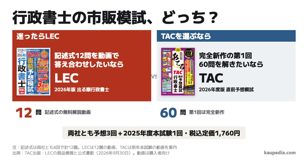 行政書士2026年の市販直前予想模試はTACとLECのどちらを選ぶか。記述式12問を動画で答え合わせしたいならLEC。完全新作の第1回60問を解きたいならTAC。両書とも予想3回と前年本試験1回、税込定価1,760円。迷ったらLEC。