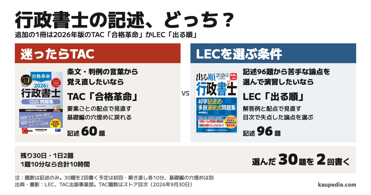 行政書士の記述はどっちを買う? 追加の1冊で迷ったらTAC。条文・判例の言葉から覚え直したいならTAC、記述96題から苦手な論点を選んで演習したいならLEC。記述はTAC60題・LEC96題で、残り30日・1日2題なら30題を2回書く。1題10分なら1日20分・合計10時間の試算。