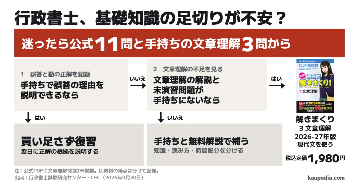 行政書士の基礎知識で足切りが不安ならどうするか。迷ったら公式11問と手持ちの文章理解3問から。手持ちで誤答の理由を説明できるなら買い足さず復習し、文章理解の解説と未演習問題が手持ちにないならLECの厳選!過去問解きまくり! 3 文章理解の2026-27年版を選ぶ。ほかの不足は手持ちと無料解説で補う。公式PDFは文章理解3問が未掲載。補助本の税込定価は1,980円。
