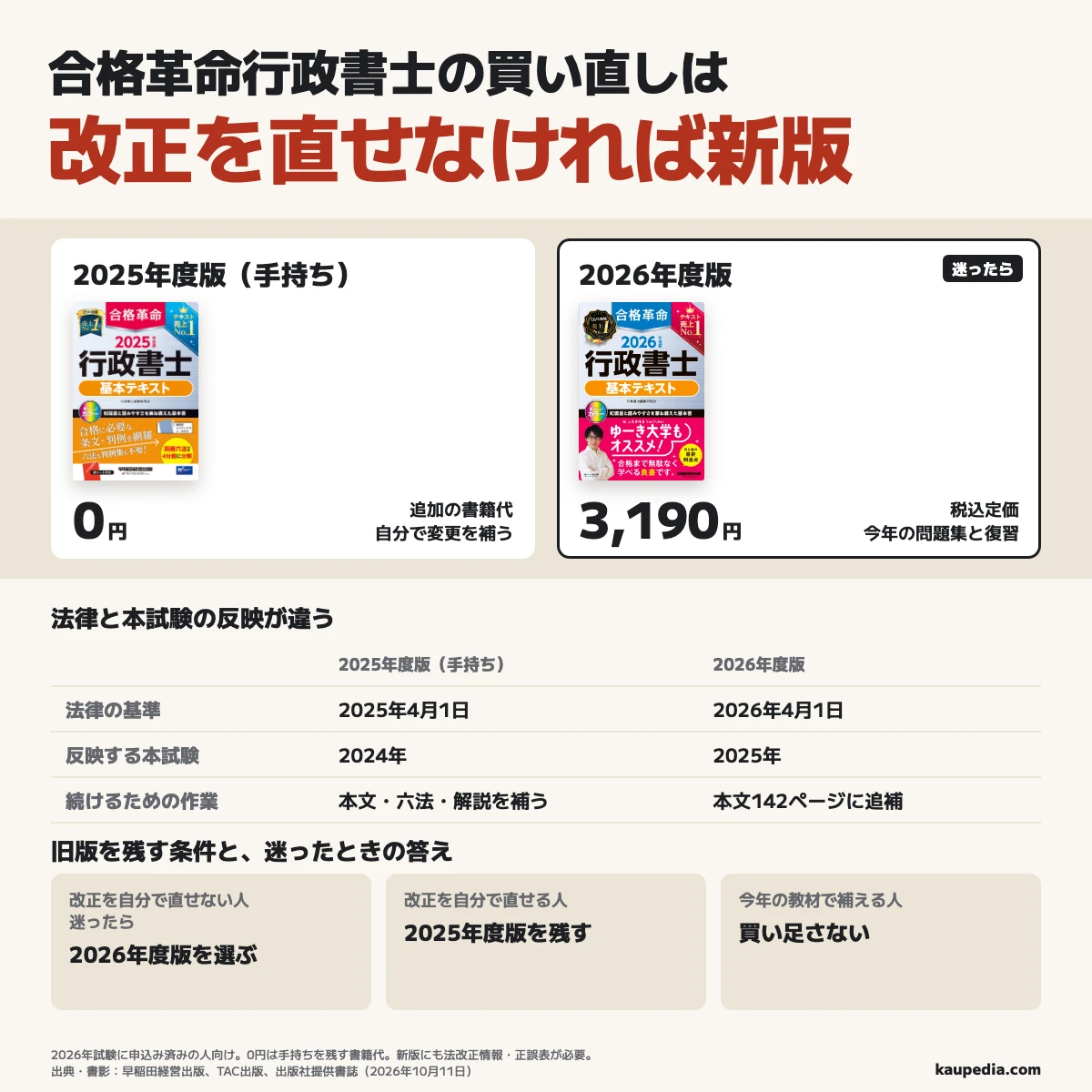 合格革命行政書士の買い直し。改正を自分で直せない人は2026年度版へ。迷ったら新版。手持ちの2025年度版を残す追加の書籍代は0円、新版の税込定価は3,190円。改正を自分で直せる人は旧版の本文・六法・問題の解説を補い、今年の教材で補える人は買い足さない。旧版は2025年4月1日の法律が基準で、新版は2026年4月1日までの改正と前年の本試験を反映する。新版にも本文142ページへの追補と正誤表が必要。