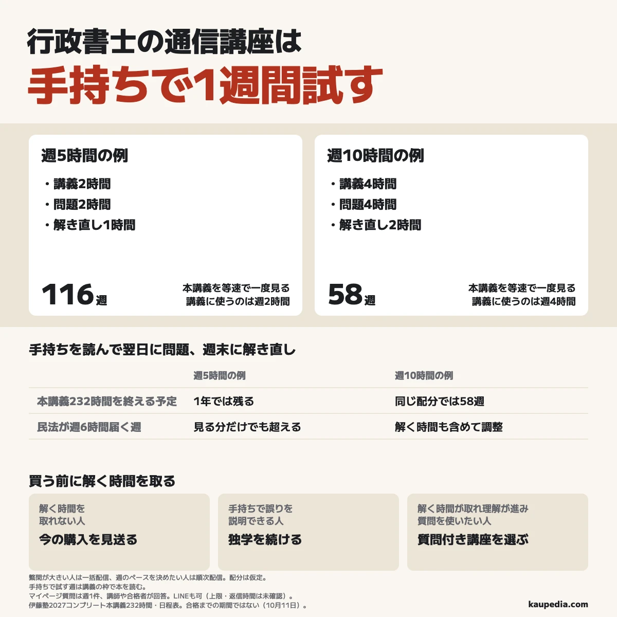 行政書士の通信講座は買う前に手持ちで1週間試し、解く時間を取れない人は今の購入を見送り、手持ちで誤りを説明できる人は独学を続け、解く時間を取れ、講義で理解が進み、質問を使いたい人は質問付き講座を選ぶ。週5時間の例では本講義232時間を等速で一度見るのに116週、週10時間の例では58週で、合格までの期間ではない。
