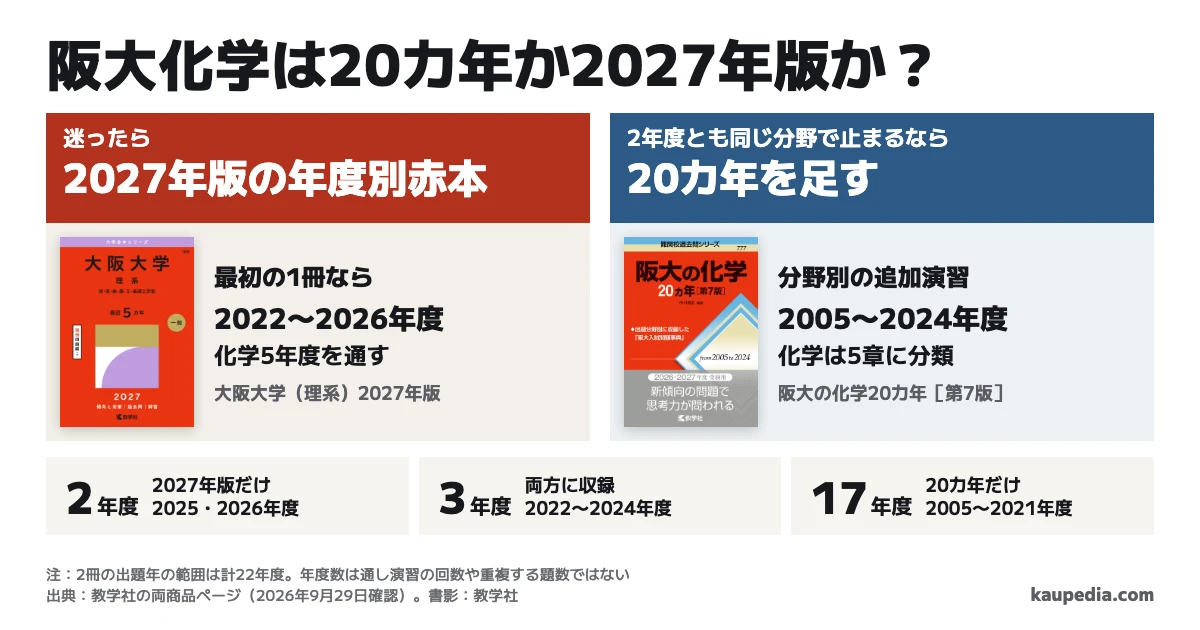 阪大化学の20カ年と2027年版赤本はどっちから買う? 最初の1冊なら2027年版の年度別赤本。2025・2026年度を含む化学5年度を通して解ける。2年度とも同じ分野で止まるなら20カ年を足す。2005〜2024年度の分野別で、年度別とは3年度が重なり、2冊の収録年範囲は合計22年度。迷ったら2027年版の年度別赤本。
