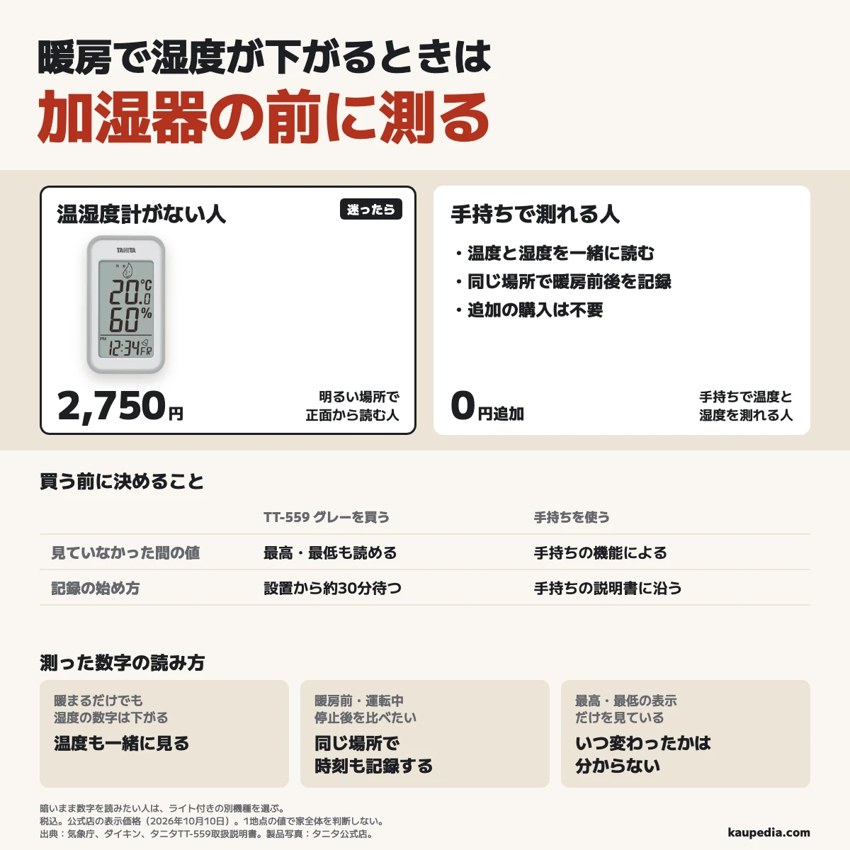 暖房で湿度が下がるときは、加湿器の前に測る。温湿度計がなく、明るい場所で正面から読む人はTT-559を選び、今の温度・湿度と、見ていなかった間の最高・最低を読む。暗いまま読む人はライト付きの別機種を選ぶ。公式店の表示価格は2,750円（税込、2026年10月10日）。手持ちで温度と湿度を測れる人はそのまま使い、追加の購入は0円。同じ場所で暖房前・運転中・停止後を記録し、最高・最低だけでは時刻は分からない。部屋ごとに測り、1地点で家全体を判断しない。