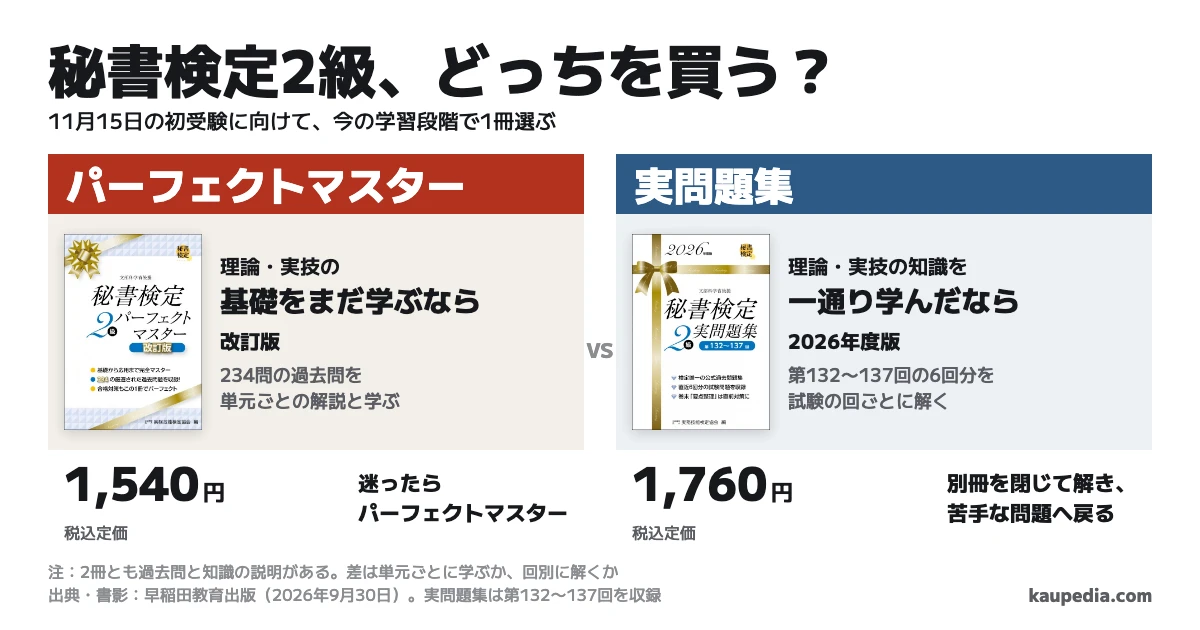 秘書検定2級の実問題集とパーフェクトマスター、どっちを買う? 理論・実技の基礎をまだ学ぶならパーフェクトマスター 改訂版、理論・実技の知識を一通り学んだなら実問題集 2026年度版。迷ったらパーフェクトマスター。決め手は234問を単元ごとの解説と学ぶか、第132〜137回の6回分を回別に解くか。