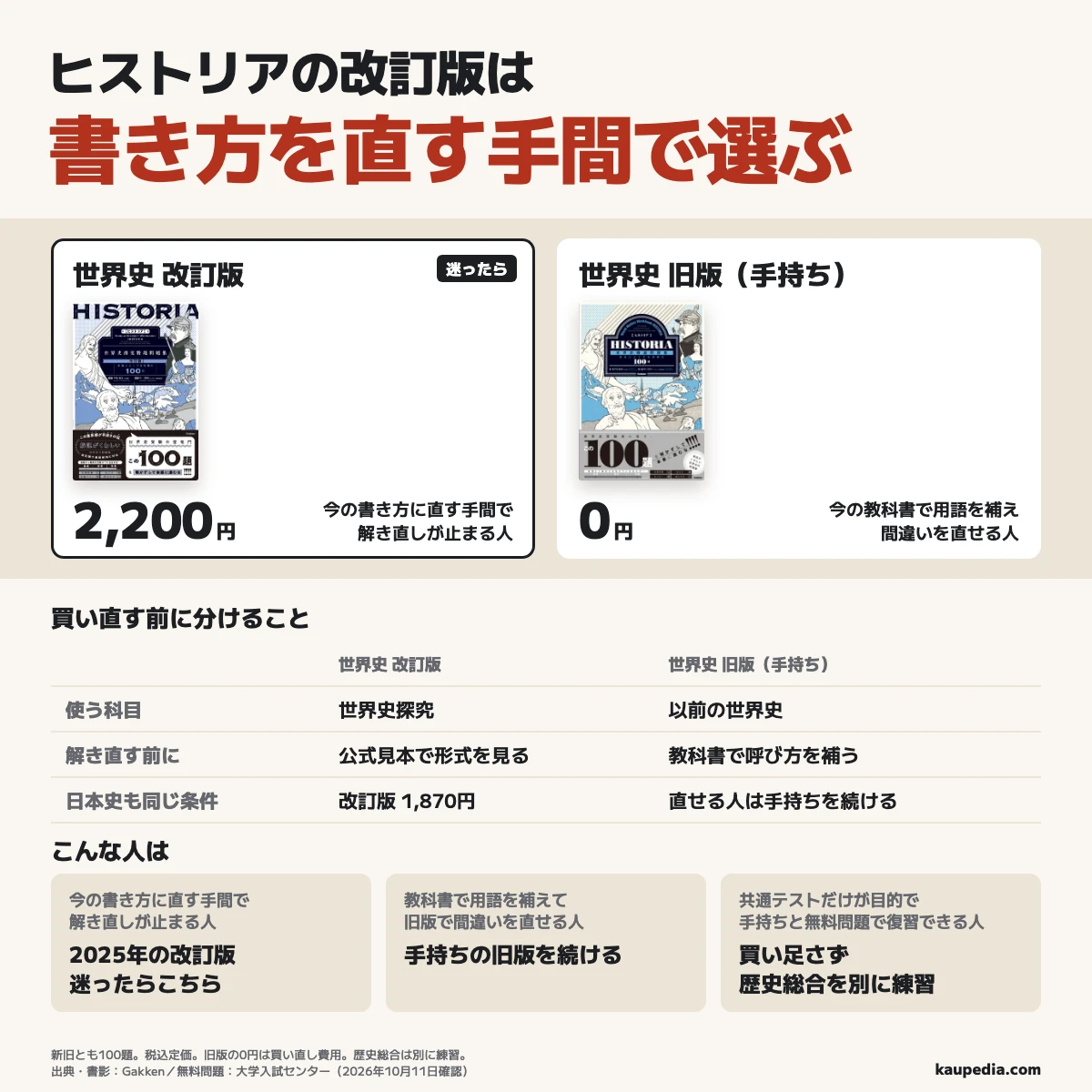 ヒストリアは書き方を直す手間で選ぶ。今の書き方に直す手間で解き直しが止まる人は迷ったら2025年の改訂版で、世界史の税込定価は2,200円、日本史は1,870円。今の教科書で用語を補えて間違いを直せる人は手持ちの旧版を続け、買い直し費用は0円。新旧とも100題。共通テストだけが目的で手持ちと無料問題で復習できる人は買い足さず、歴史総合は別に練習する。