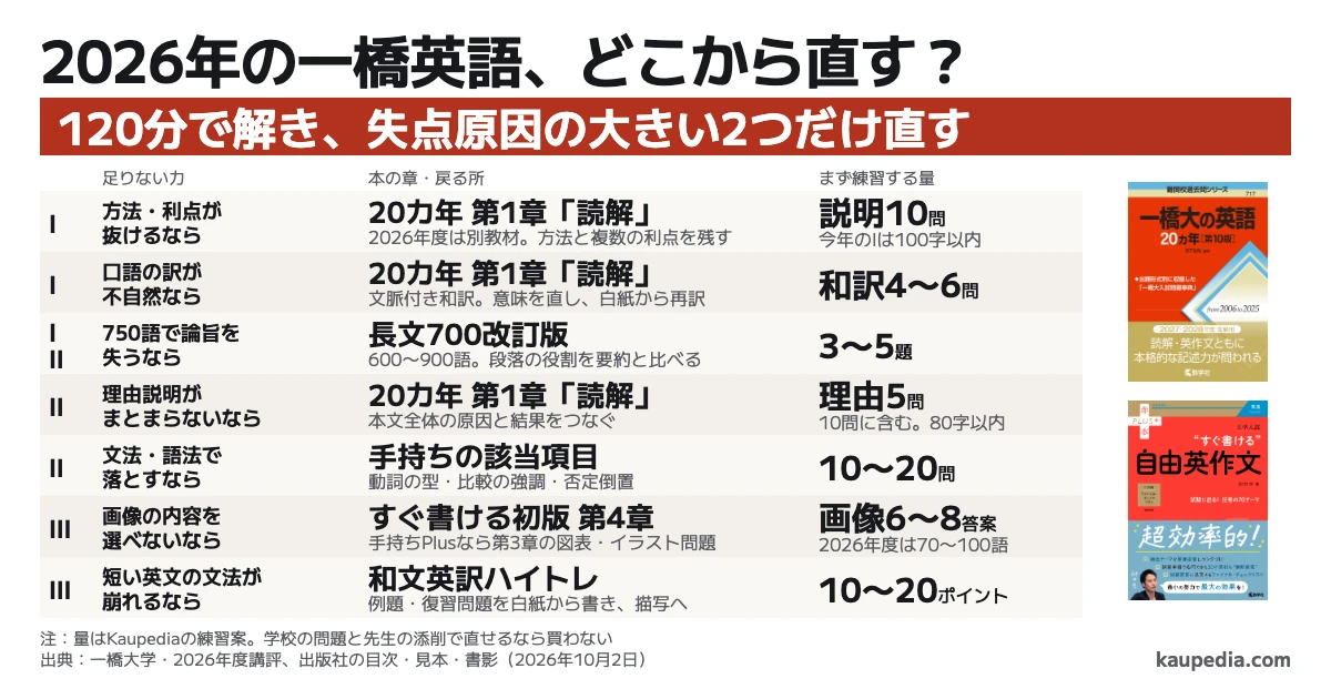 2026年の一橋英語、どこから直す? まず120分で解き、失点原因の大きい2つだけを直す。Ⅰで方法・利点が抜けるなら一橋20カ年第1章を中心に説明10問、口語の訳が不自然なら第1章の和訳4〜6問。Ⅰ・Ⅱで750語で論旨を失うなら長文700改訂版を3〜5題。Ⅱで理由説明がまとまらないなら説明10問のうち理由5問、文法・語法で落とすなら手持ちの該当10〜20問。Ⅲで画像の内容を選べないならすぐ書ける初版の第4章から画像6〜8答案。手持ちPlusなら第3章の図表・イラスト問題も使う。短い英文の文法が崩れるなら和文英訳ハイトレ10〜20ポイント。2026年度は別教材で補い、学校の問題と先生の添削で直せるなら買わない。