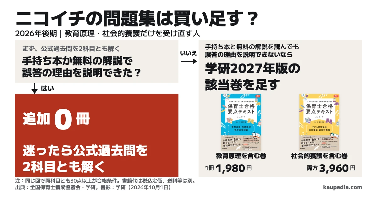 保育士ニコイチの問題集は買い足す?手持ち本か無料の解説で誤答の理由を説明できるなら追加0冊。手持ち本と無料の解説を読んでも誤答の理由を説明できないなら、教育原理または社会的養護を含む学研2027年版の該当巻を足します。1冊1,980円、両方なら計3,960円。迷ったら公式過去問を2科目とも解きます。合格条件は同じ回で両科目とも30点以上。