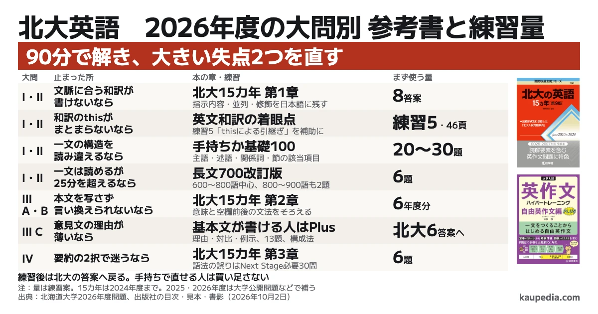 北大英語 2026年度の大問別 参考書と練習量 90分で解き、大きい失点2つを直す。文脈に合う和訳が書けないなら北大15カ年第1章で8答案。和訳のthisがまとまらないなら英文和訳の着眼点の練習5を補助に。一文の構造を読み違えるなら基礎100の該当20〜30題。一文は読めるが25分を超えるなら長文700改訂版6題。本文を写さず言い換えられないなら第2章のA・Bを6年度分。意見文の理由が薄いなら基本文が書ける人はPlusの理由・対比・例示、13題、構成法から北大C6答案へ。要約の2択で迷うなら第3章6題、語法の誤りにはNext Stageの必要30問。練習後は北大の答案へ戻り、手持ちで直せる人は買い足さない。