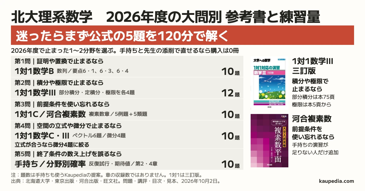 北大理系数学 2026年度の大問別 参考書と練習量 迷ったらまず公式の5題を120分で解き、止まった1〜2分野を選ぶ。証明や置換で止まるなら1対1数学Bの数列を10題、積分や極限で止まるなら1対1数学Ⅲの部分積分・定積分・極限を12題。前提条件を使い忘れるなら手持ちの1対1数学C、演習が足りなければ河合複素数の5例題と5類題で10題。空間の立式や微分で止まるなら、1対1数学Cのベクトル6題と数学Ⅲの微分4題で10題。立式が合うなら微分4題に絞る。終了条件の数え上げを誤るなら手持ちを使い、足りなければ分野別確率の第2・4章も合わせて10題。量はKaupediaの提案。手持ちと先生の添削で直せるなら購入は0冊。