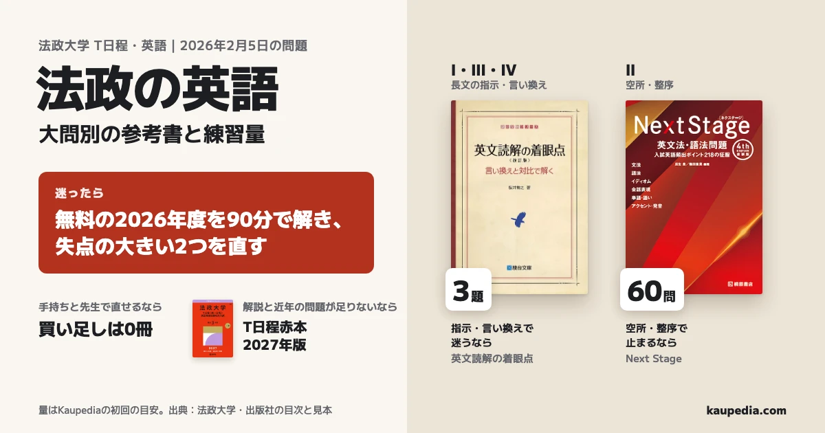 法政の英語、T日程2026年度の大問別の参考書と練習量。迷ったら、無料の2026年度を90分で解き、失点の大きい2つを直す。I・III・IVの指示・言い換えで迷うなら、英文読解の着眼点〈改訂版〉を3題。IIの空所・整序で止まるなら、Next Stage 4th Edition 新装版の必要章から重複なしの60問。解説と近年の問題が足りないなら、T日程2027年版赤本。手持ちと先生で直せるなら、買い足し0冊。