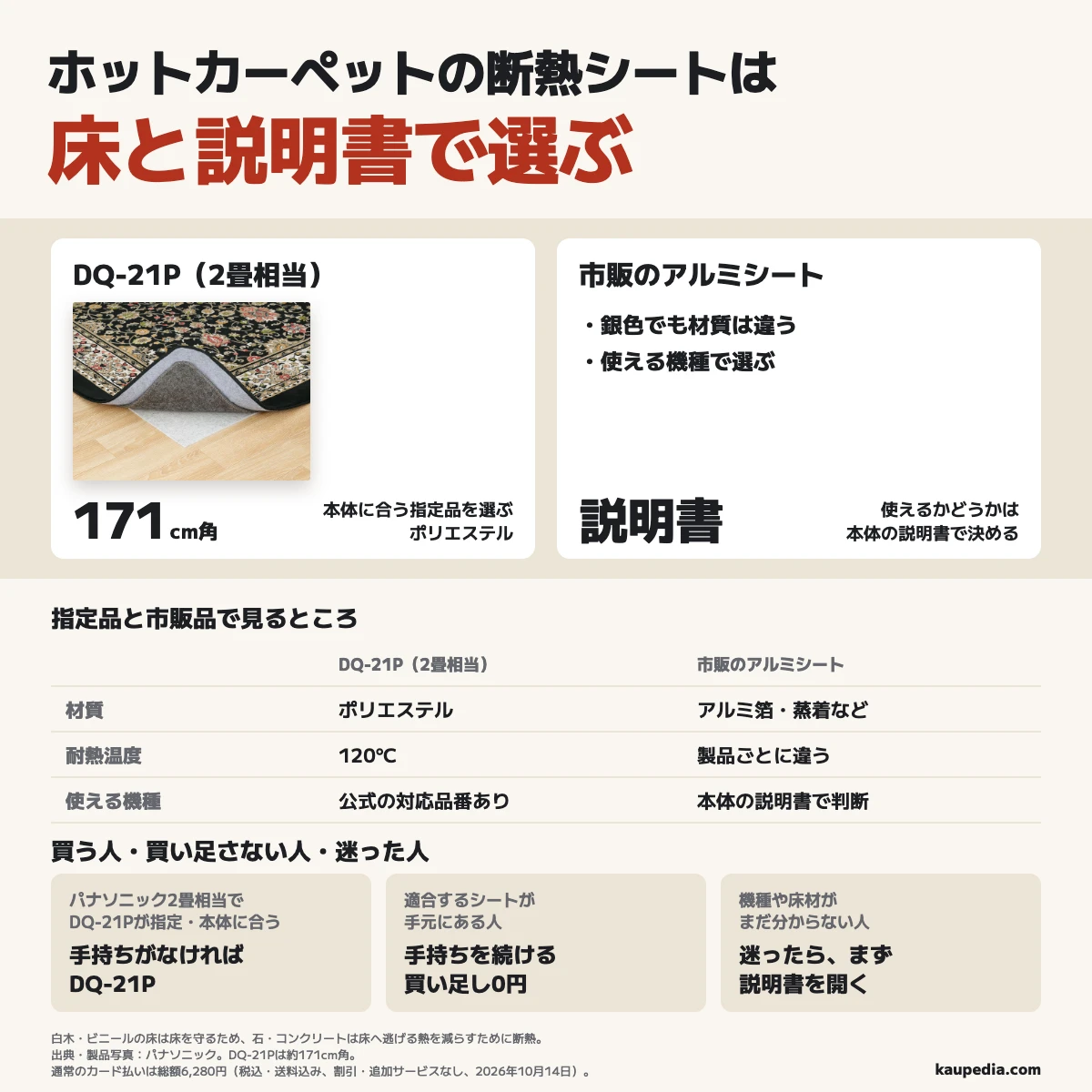 ホットカーペットの断熱シートは床と説明書で選び、市販アルミの使用可否も機種ごとに決める。DQ-21Pはパナソニック2畳相当で指定され、本体に合うと分かり、使えるシートを持っていない人向けの約171cm角のシートで、手持ちがあれば続け、迷ったら説明書を開く。