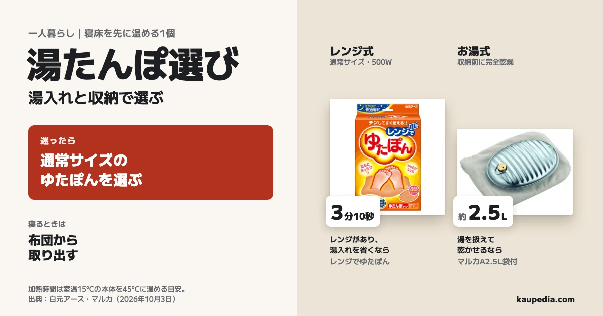 一人暮らしの湯たんぽを湯入れと収納で選ぶ。迷ったら通常サイズのゆたぽんを選ぶ。レンジがあり、湯入れを省くならゆたぽんで、500Wの加熱は3分10秒。加熱時間は室温15°Cの本体を45°Cに温める目安。湯を扱えて乾かせるならマルカA2.5L袋付で、容量は約2.5L。収納前に内部まで完全に乾かす。寝るときは布団から出す。