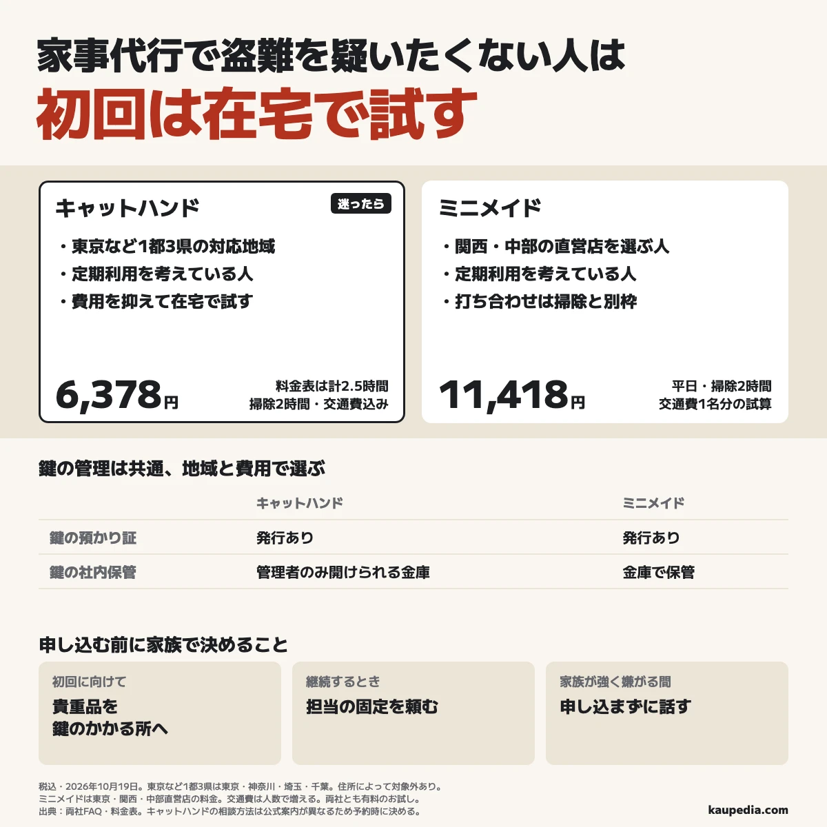 家事代行で盗難を疑いたくない人は貴重品をしまって初回は在宅で試し、継続時は担当の固定を頼む。定期利用を考える人は東京・神奈川・埼玉・千葉の対応地域ならキャットハンド、関西・中部の直営店ならミニメイドを選び、掃除2時間のお試しはそれぞれ交通費込み6,378円と11,418円の試算（ミニメイドは平日・交通費1名分）で、家族が強く嫌がる間は申し込まない。