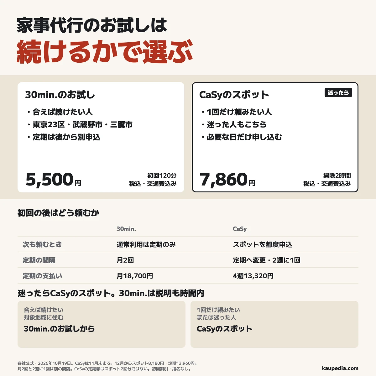 家事代行のお試しは続けるかで選ぶ。合えば続けたい人は東京23区・武蔵野市・三鷹市の30min.で初回120分5,500円。定期は後から別に申し込み、120分・月2回で月18,700円。1回だけ頼みたい人、迷った人はCaSyのスポットで掃除2時間7,860円、12月1日から8,180円。いずれも税込・交通費込み。30min.は説明も利用時間に含む。CaSyで定期へ変えて2週に1回で頼むと4週間13,320円、12月から13,960円で、月2回とは別の間隔。