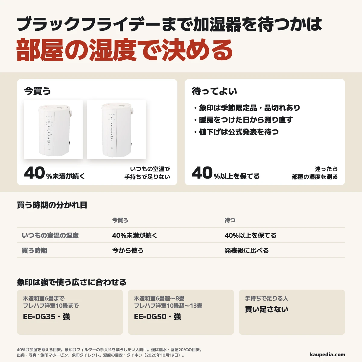 ブラックフライデーまで加湿器を待つかは部屋の湿度で決める。いつもの室温で湿度40%未満の日が続き、手持ちで足りない人は今買う。写真はフィルターの手入れを減らしたい人向けの象印EE-DG35・50で、強は満水・室温20°Cの目安で、広さは木造和室6畳・プレハブ洋室10畳までと、木造和室8畳・プレハブ洋室13畳まで。湿度40%以上を保てる人は待ってよいが、暖房をつけた日から測り直す。迷ったら部屋の湿度を測り、手持ちで足りる人は買い足さない。2026年の日程と値下げは公式発表を待つ。