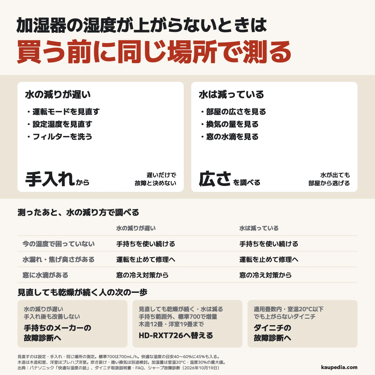 加湿器の湿度が上がらないときは買う前に同じ場所で測り、今の湿度で困っていない人は手持ちを続ける。水の減りが遅い人は設定と手入れ、改善しなければメーカーの故障診断へ進み、設定・手入れ・測定を見直しても乾燥が続き、水が減るのに手持ちの適用畳数を超える木造和室12畳・プレハブ洋室19畳までの部屋で今より増やせる人はHD-RXT726の標準700mL/hを選ぶが、吹き抜け・強い換気は別に検討し、適用畳数内・室温20°C以下でも上がらないダイニチは公式の故障診断、窓の水滴は冷え対策、水漏れ・焦げ臭さは運転を止めて修理へ進む。