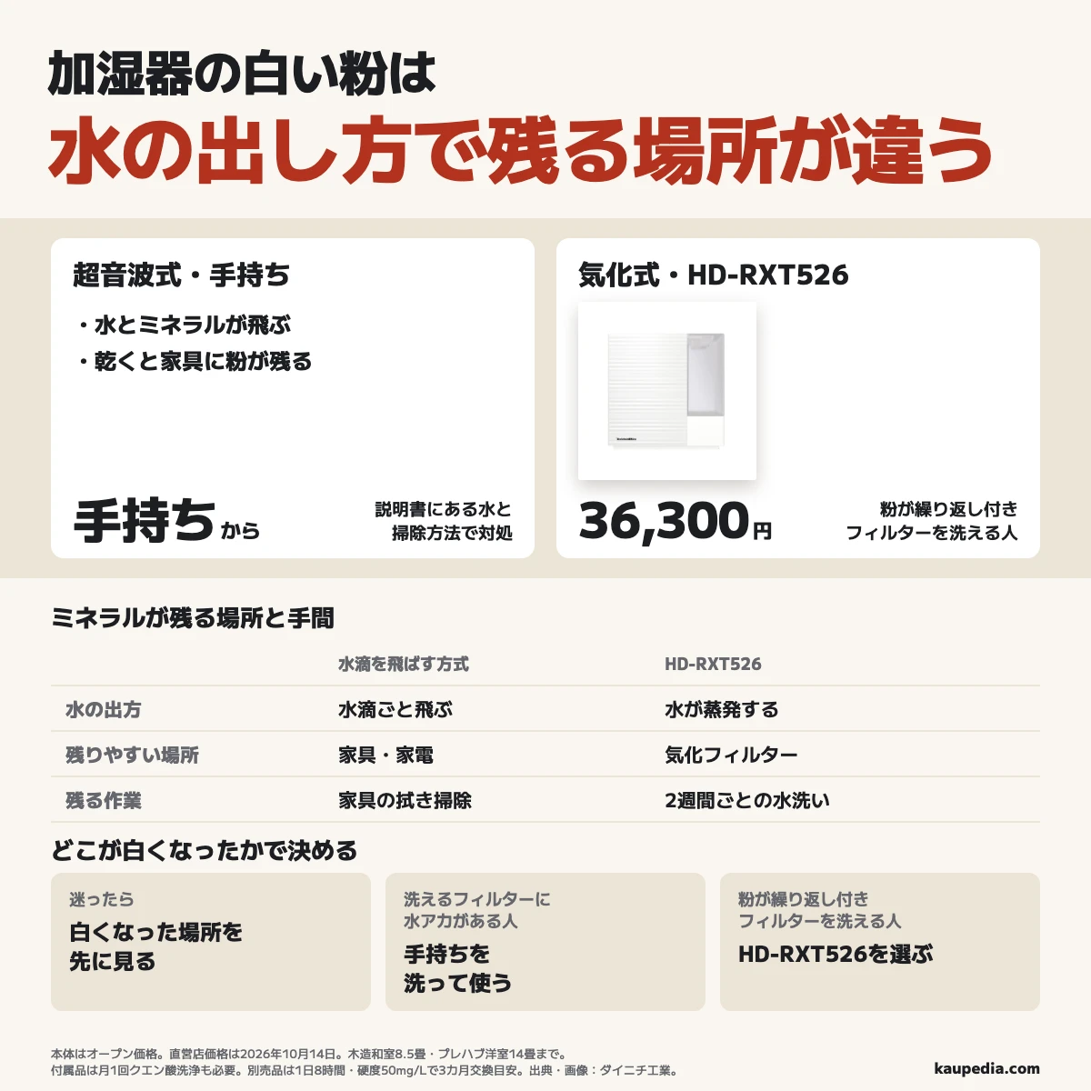 超音波式は水滴とミネラルを飛ばし、気化式では主にフィルター側に残るため洗浄が必要。説明書にある水と掃除方法でも粉が繰り返し付き、フィルターを洗える人は部屋の広さが合うHD-RXT526を選び、迷ったら白くなった場所を先に見て、洗えるフィルターの水アカだけなら手持ちを洗って使う。
