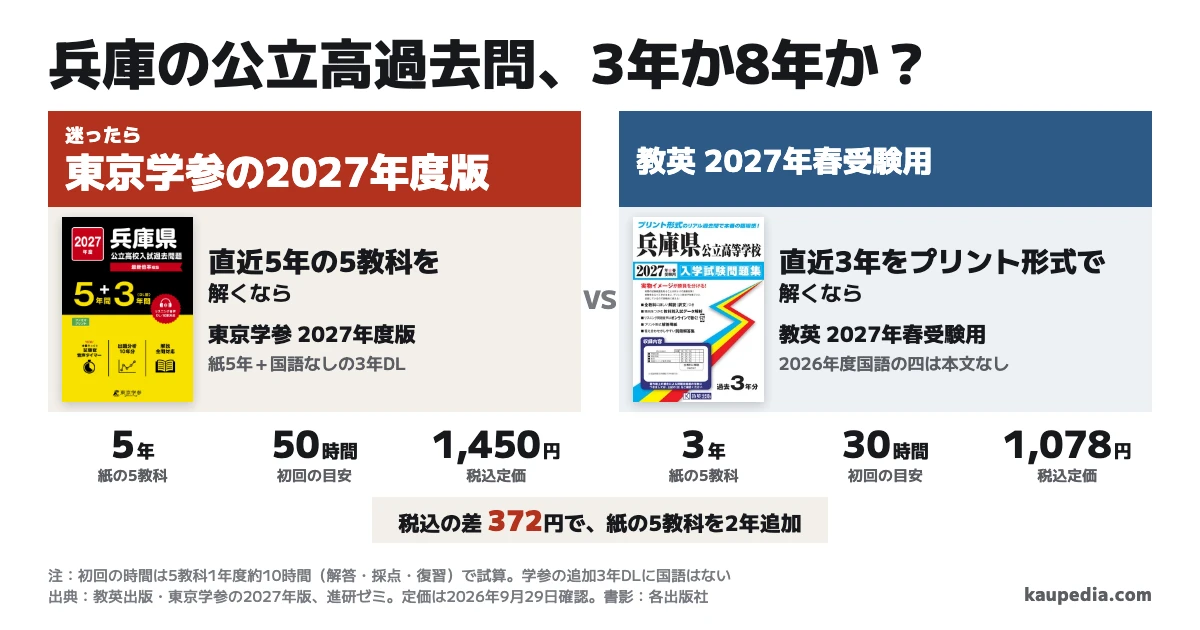 兵庫県公立高校の2027年用過去問は3年と8年のどちらか。直近5年の5教科を解くなら東京学参の2027年度版。紙5年に国語を除く4教科の3年ダウンロードが付き、税込定価1,450円。直近3年をプリント形式で解くなら教英の2027年春受験用で、税込定価1,078円。迷ったら東京学参の2027年度版。初回の5教科は紙3年で約30時間、紙5年で約50時間が目安で、定価の差は372円。