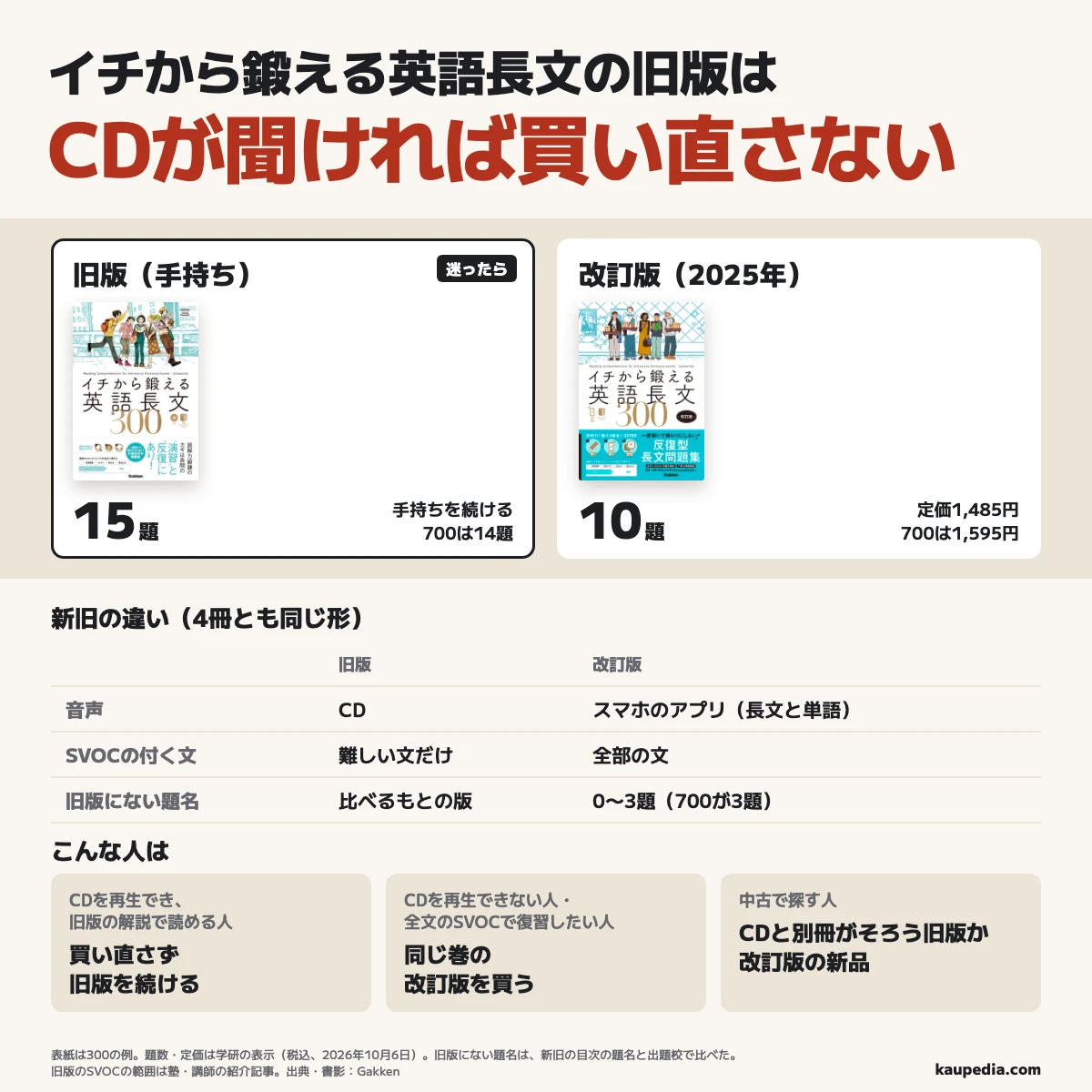 イチから鍛える英語長文の旧版はCDが聞ければ買い直さない。表紙は300の例。旧版(手持ち)は長文15題(700は14題)で音声はCD、SVOCが付くのは難しい文だけ。改訂版は10題で音声はスマホのアプリ、SVOCは全部の文に付き、定価は1,485円(700は1,595円)。改訂版の10題のうち旧版にない題名は0〜3題。迷ったら手持ちの旧版を続ける。CDを再生でき、旧版の解説で読める人は買い直さず旧版を続ける。CDを再生できない人と全文のSVOCで復習したい人は同じ巻の改訂版を買う。中古で探す人はCDと別冊がそろう旧版か改訂版の新品にする。